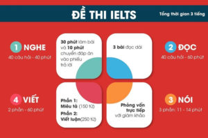 (Ảnh: Thời lượng cụ thể của một KL99 đăng ký Nạp rút tiền nhanh chóng IELTS)