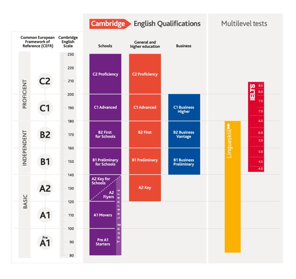 Khung đo CEFR các cấp độ IELTS là gì? Khung đo CEFR các cấp độ IELTS là gì?