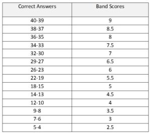 (Ảnh: Bảng quy đổi điểm IELTS Reading)