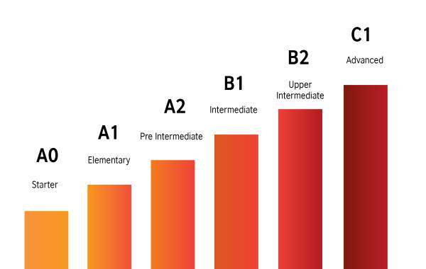 6 cấp độ IELTS từ A1 đến C2 6 cấp độ IELTS từ A1 đến C2