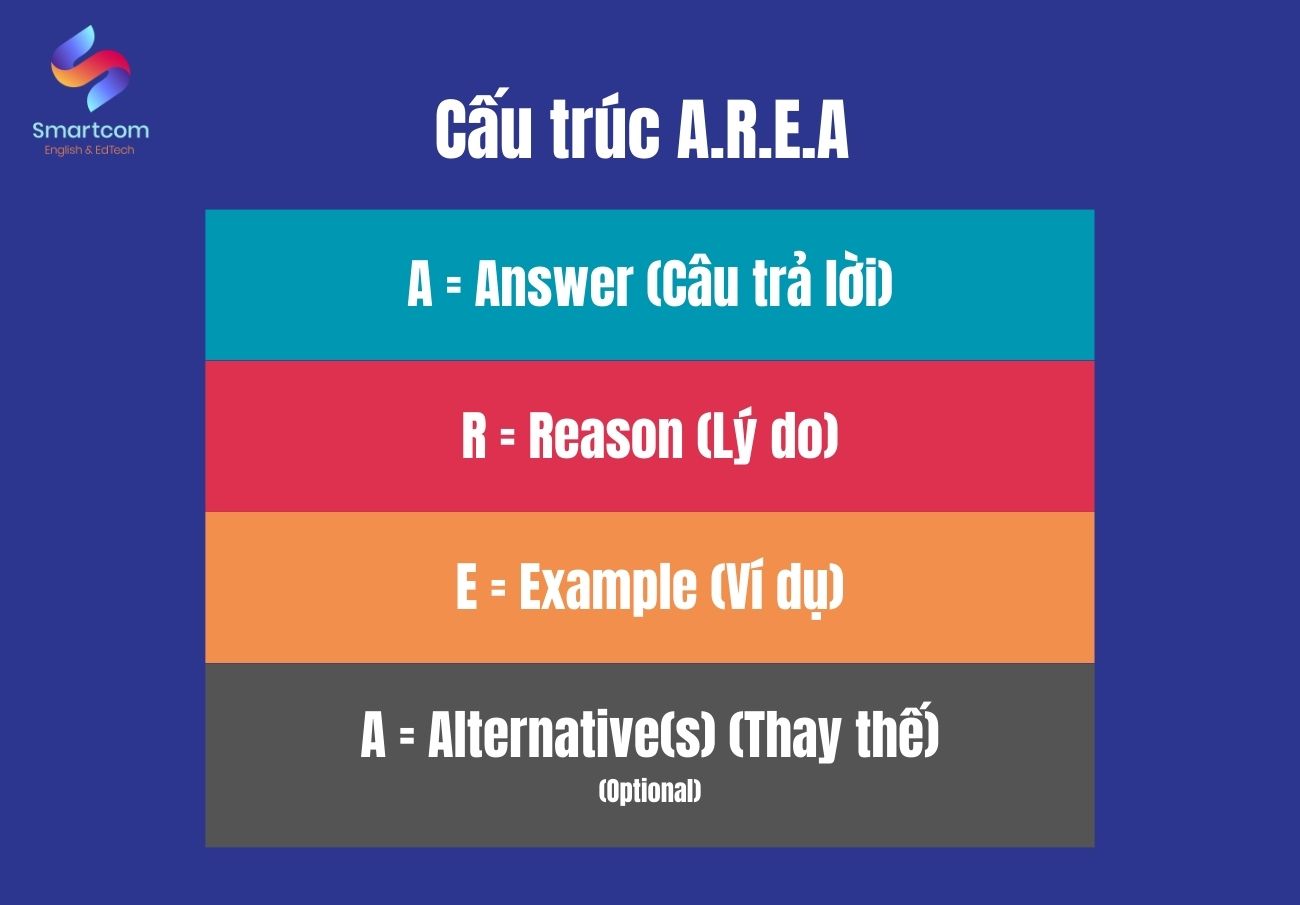 Cách trả lời KL99 là cổng game giải trí trực tuyến hàng đầu hiện nay Part 3: Sử dụng cấu trúc A.R.E.A