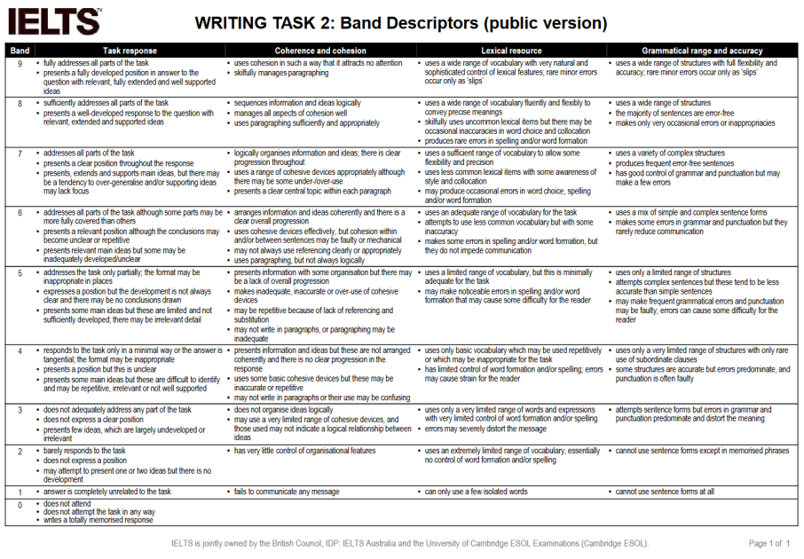 Tiêu chí chấm điểm IELTS Writing Task 2
