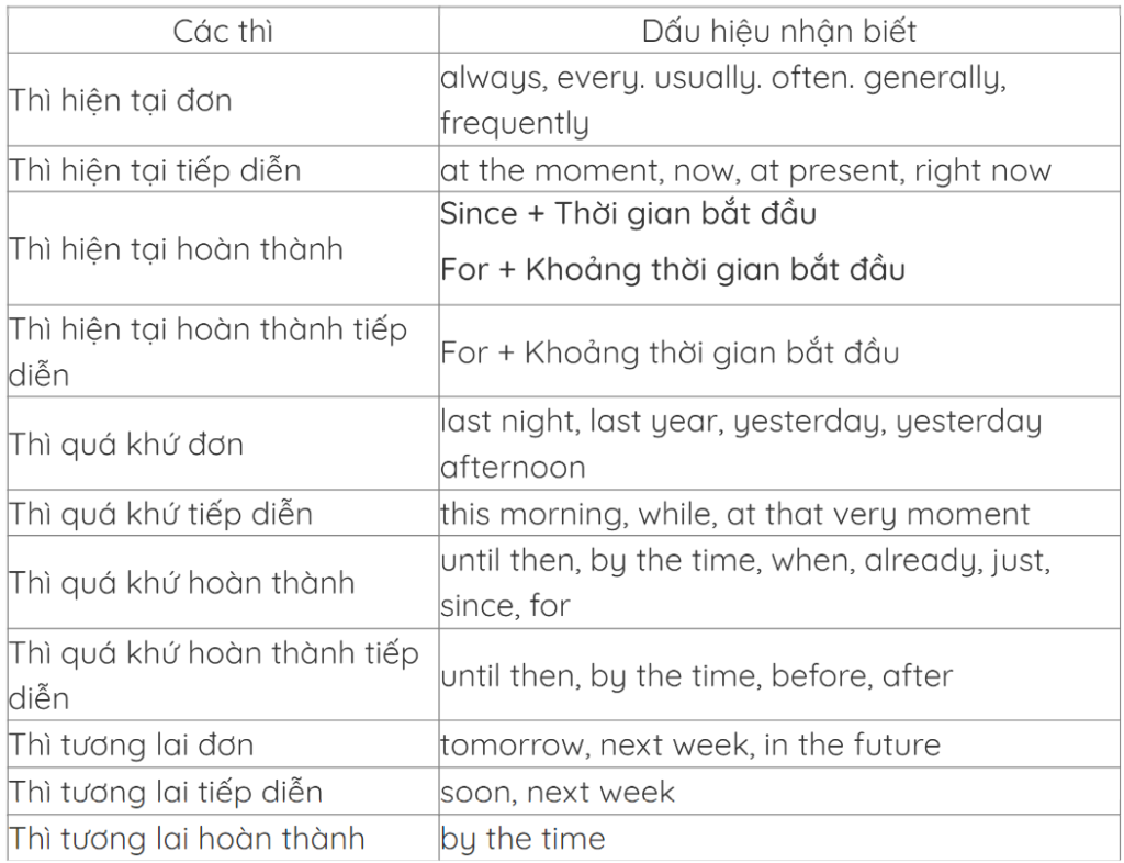 Tổng hợp 12 thì ngữ pháp cần thiết cho IELTS
