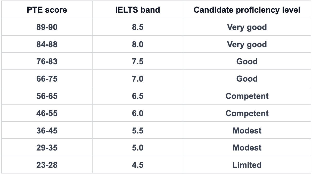 So sánh PTE và IELTS: Quy đổi điểm