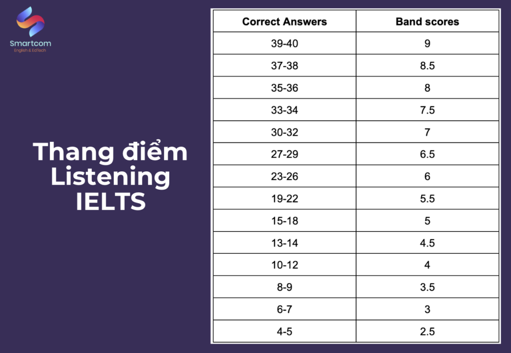 thang điểm ielts listening