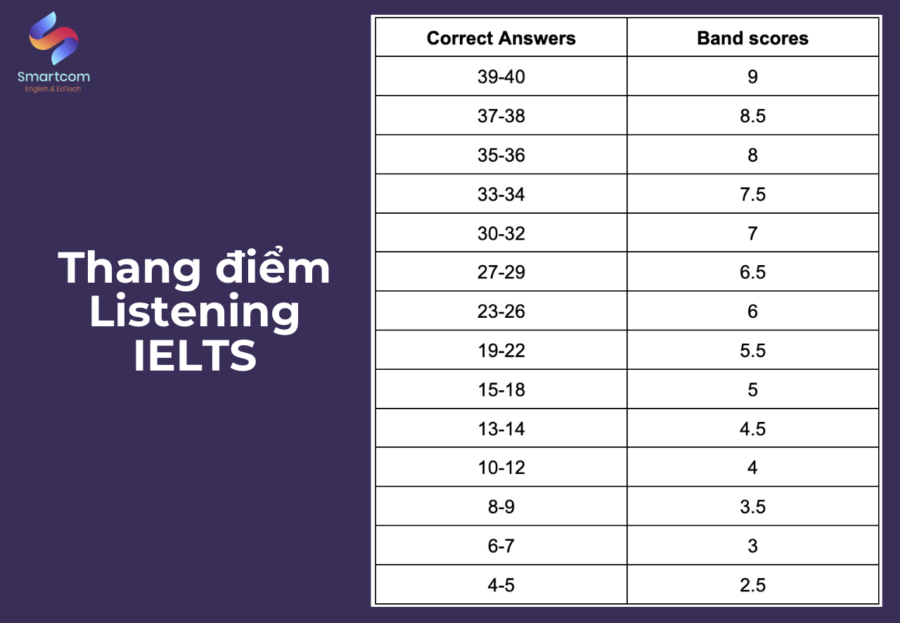 Band điểm IELTS Listening