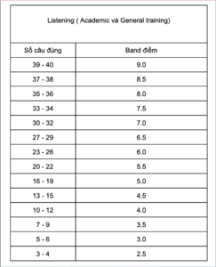 (Ảnh: Bảng quy đổi điểm phần thi IELTS Listening)