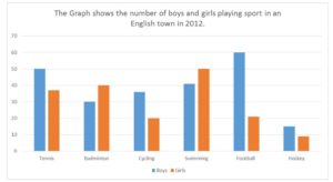 Bài mẫu Writing Task 1 bar chart