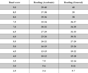 thang điểm IELTS Reading
