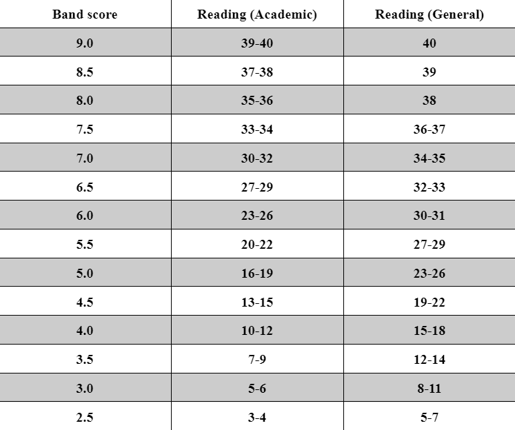 thang điểm IELTS Reading