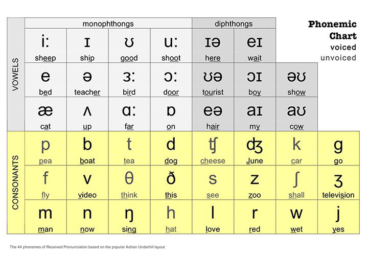 Cách luyện Listening IELTS: Sử dụng IPA (International Phonetic Alphabet) - Bảng phiên âm KKl99kllink không chặn