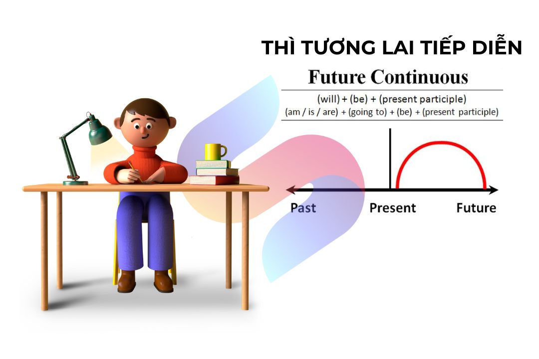 Thì tương lai tiếp diễn (Future Continuous)