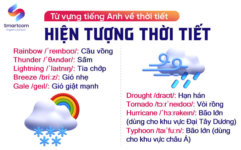 từ vựng tiếng anh về hiện tượng thời tiếtt từ vựng tiếng anh về hiện tượng thời tiết