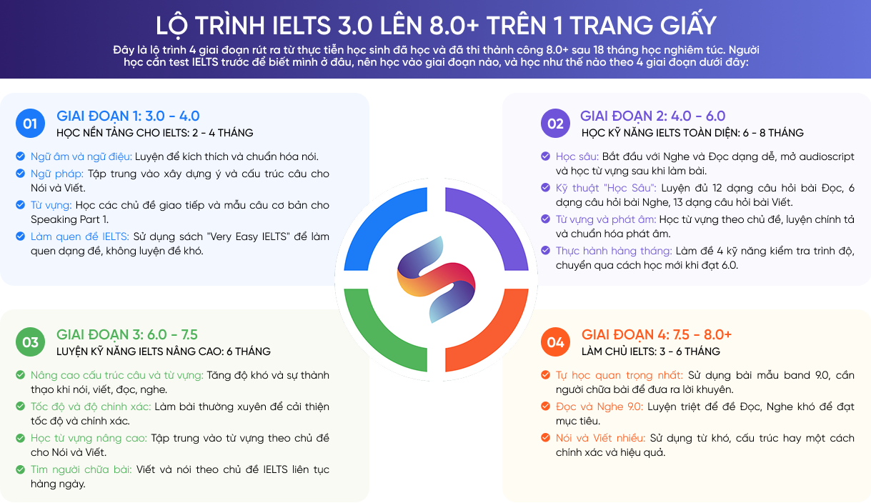 Lộ trình học tinh gọn