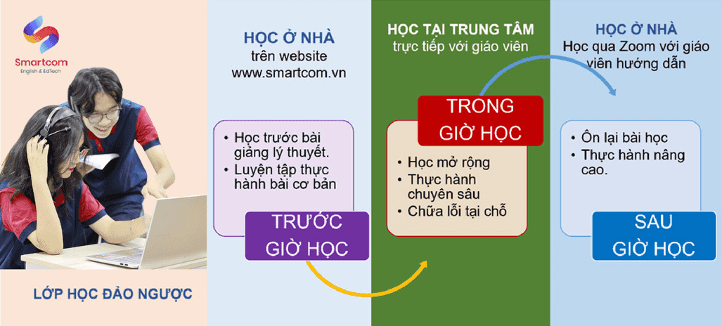 Lớp học IELTS đảo ngược tại SMARTCOM IELTS GEN 9.0
