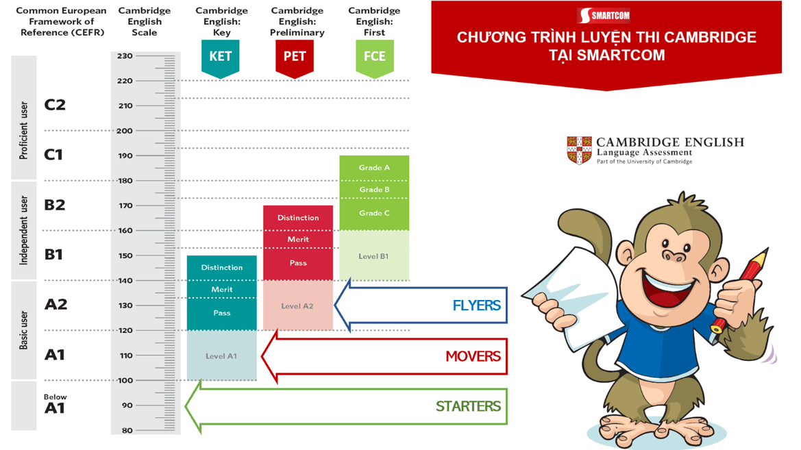 Luyện thi Cambridge tại Kl992