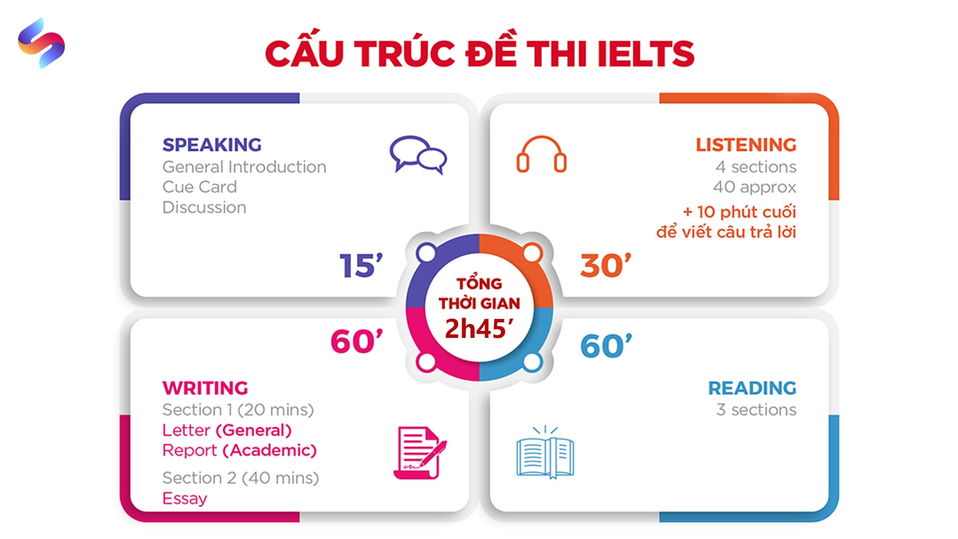 cau-truc-bai-thi-ielts