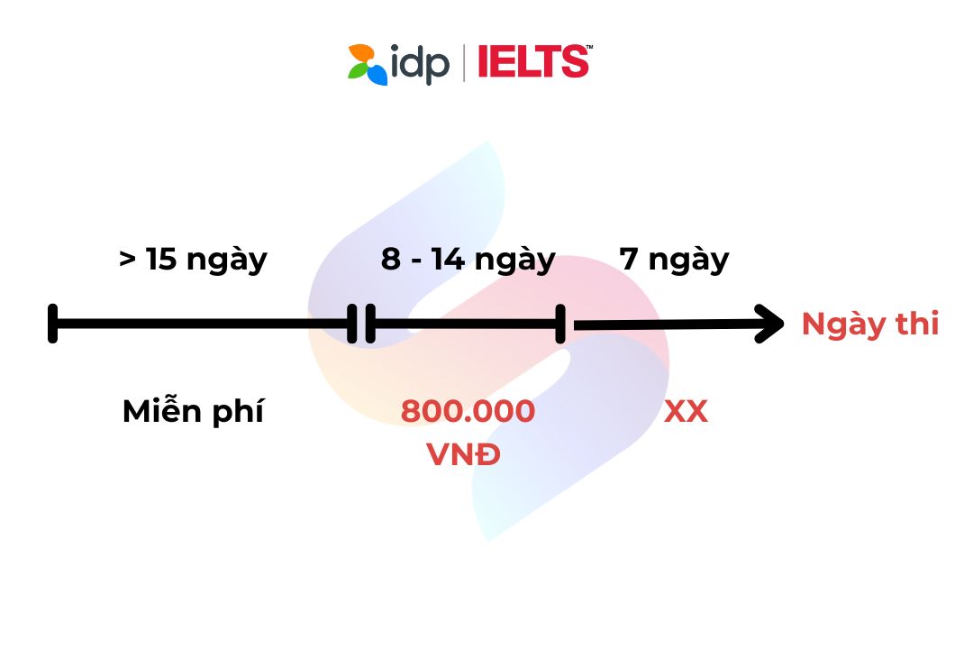 doi lich thi ielts idp