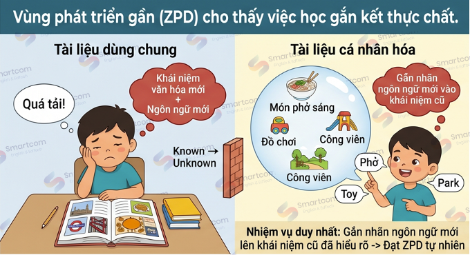 vùng phát triển